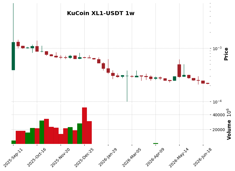 KuCoin timeframe 1w XL1-USDT (RSI, MACD)