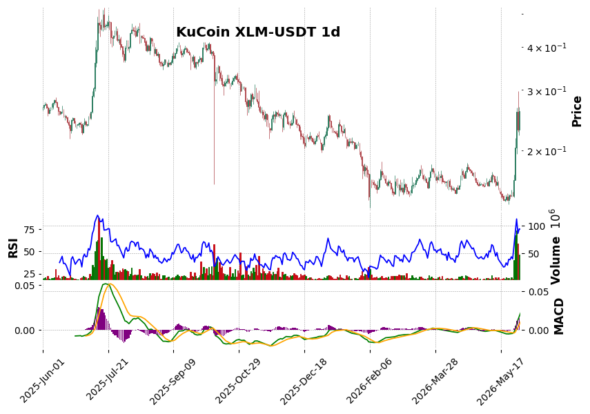 KuCoin timeframe 1d XLM-USDT (RSI, MACD)