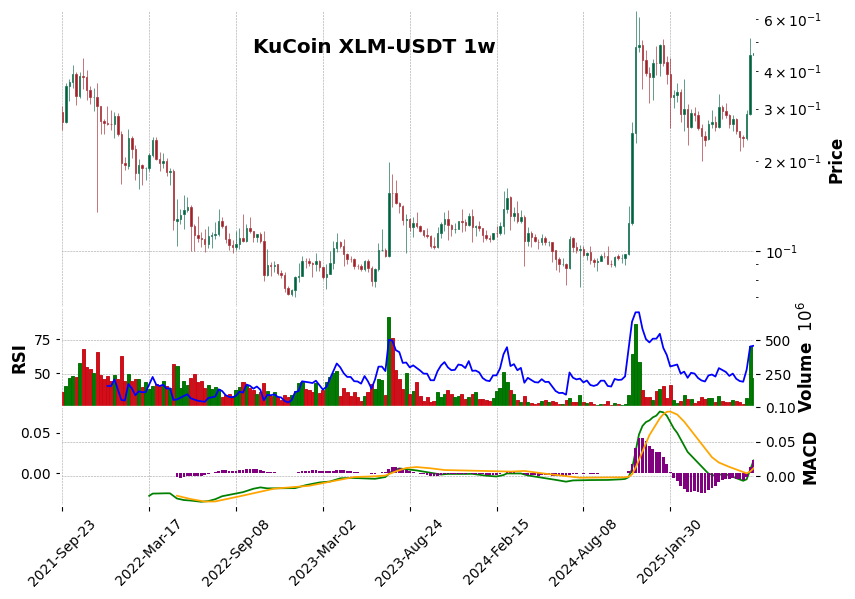 KuCoin timeframe 1w XLM-USDT (RSI, MACD)