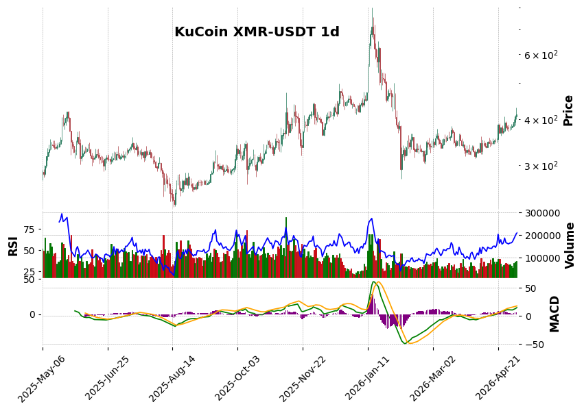 KuCoin timeframe 1d XMR-USDT (RSI, MACD)