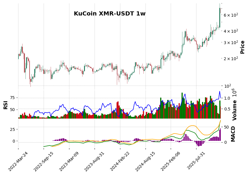 KuCoin timeframe 1w XMR-USDT (RSI, MACD)