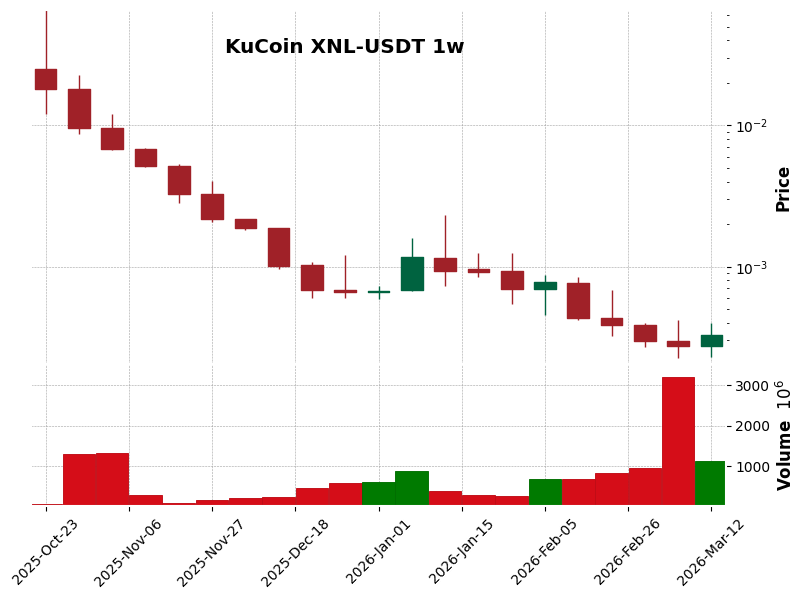 KuCoin timeframe 1w XNL-USDT (RSI, MACD)