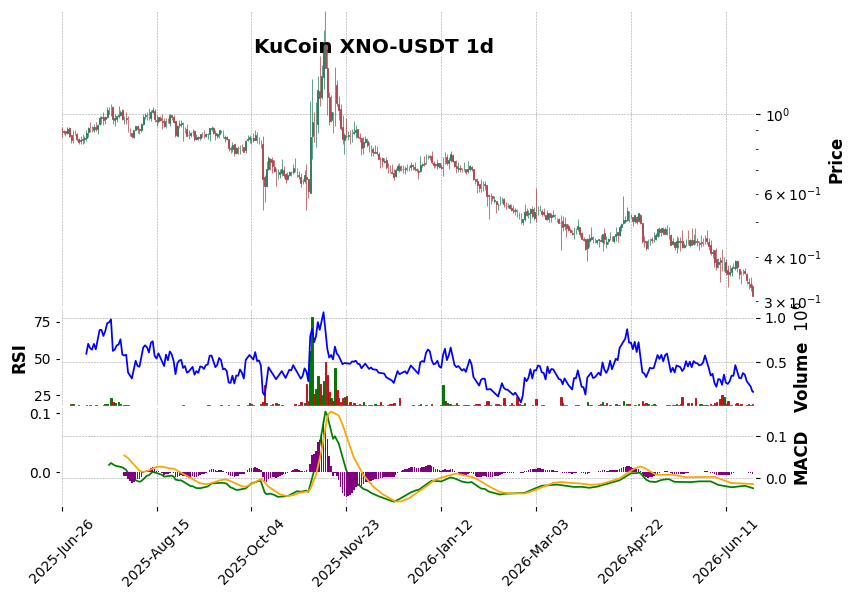 KuCoin timeframe 1d XNO-USDT (RSI, MACD)