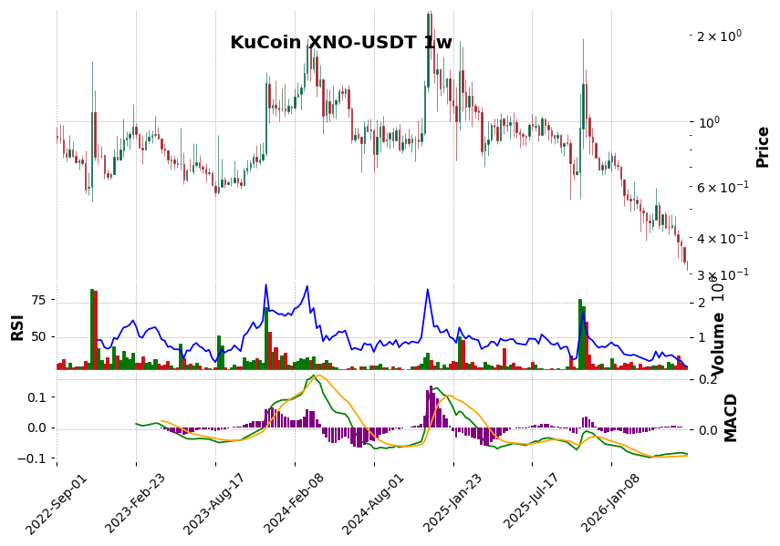 KuCoin timeframe 1w XNO-USDT (RSI, MACD)