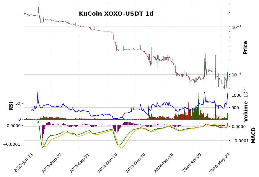 KuCoin timeframe 1d XOXO-USDT (RSI, MACD)