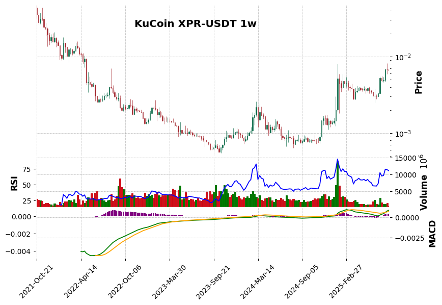 KuCoin timeframe 1w XPR-USDT (RSI, MACD)