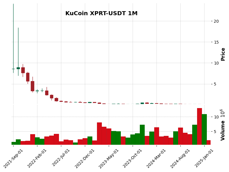 XPRT-USDT