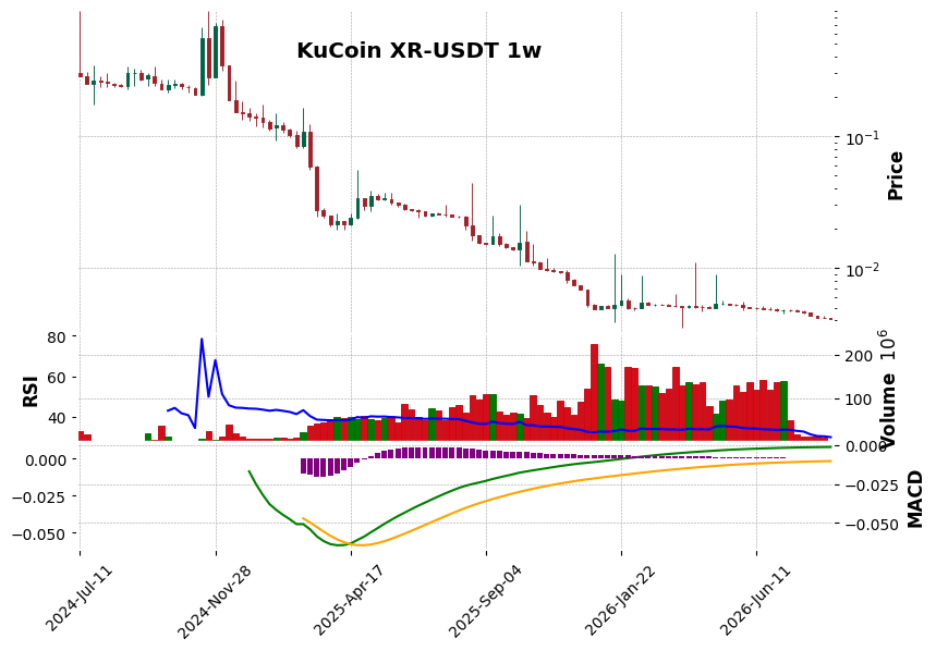 KuCoin timeframe 1w XR-USDT (RSI, MACD)