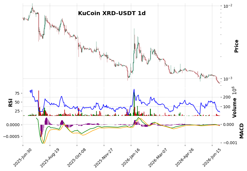 KuCoin timeframe 1d XRD-USDT (RSI, MACD)