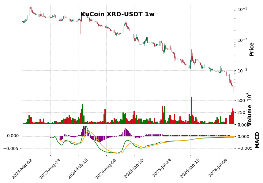 KuCoin timeframe 1w XRD-USDT (RSI, MACD)