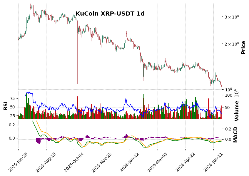 KuCoin timeframe 1d XRP-USDT (RSI, MACD)