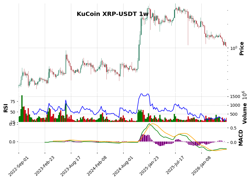 KuCoin timeframe 1w XRP-USDT (RSI, MACD)