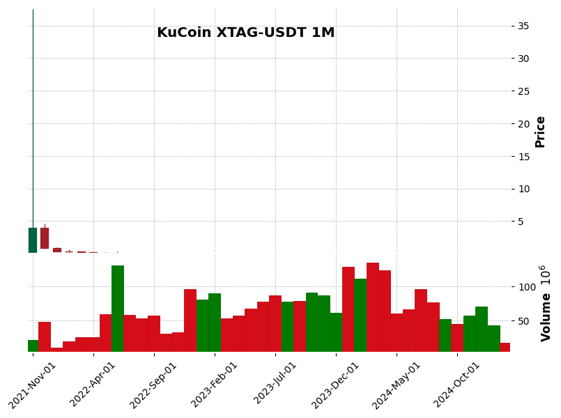 XTAG-USDT