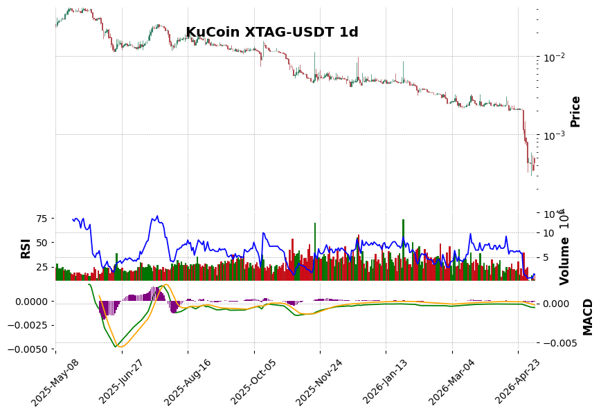 KuCoin timeframe 1d XTAG-USDT (RSI, MACD)