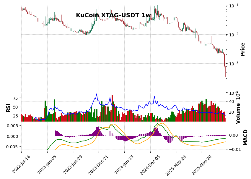 KuCoin timeframe 1w XTAG-USDT (RSI, MACD)