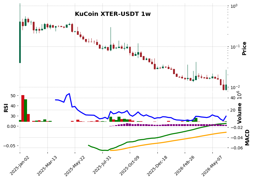 KuCoin timeframe 1w XTER-USDT (RSI, MACD)
