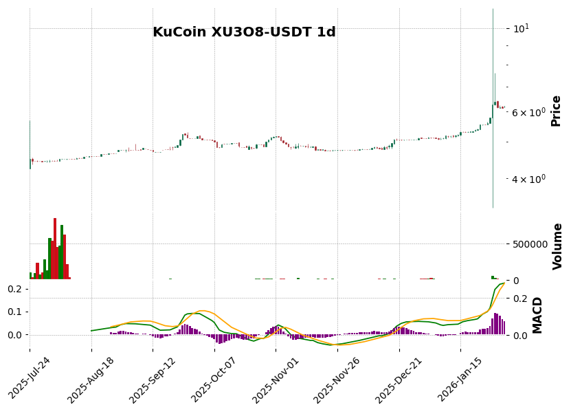KuCoin timeframe 1d XU3O8-USDT (RSI, MACD)