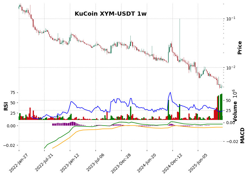KuCoin timeframe 1w XYM-USDT (RSI, MACD)
