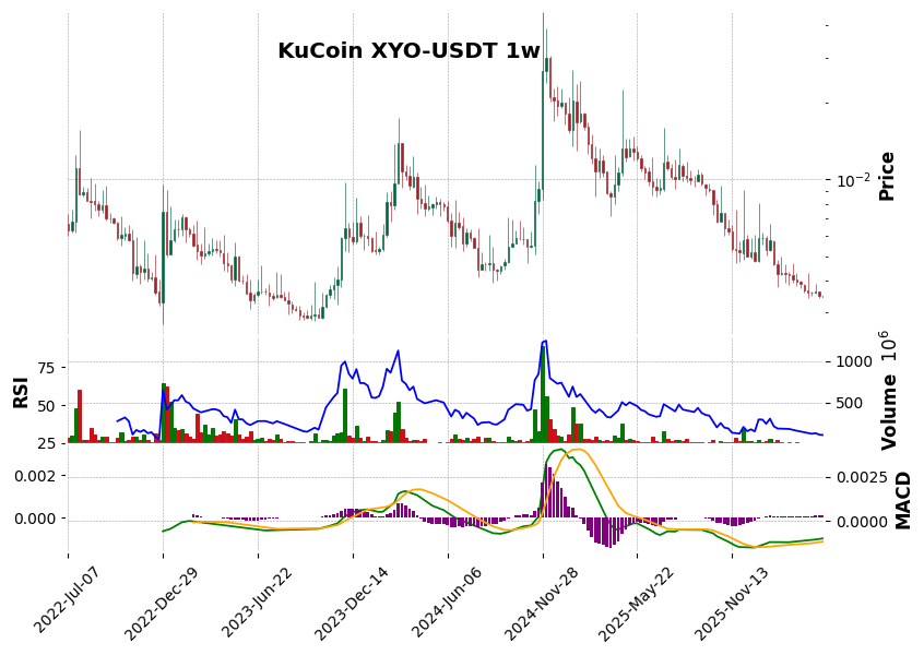 KuCoin timeframe 1w XYO-USDT (RSI, MACD)
