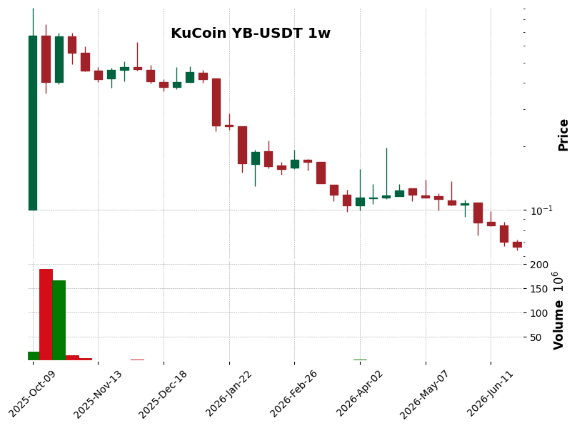 KuCoin timeframe 1w YB-USDT (RSI, MACD)
