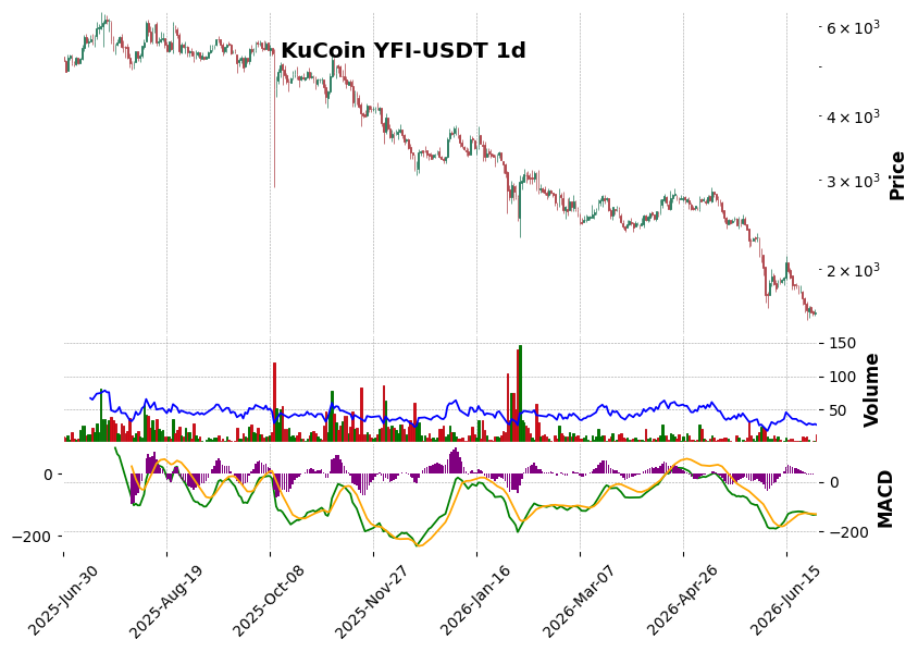 KuCoin timeframe 1d YFI-USDT (RSI, MACD)