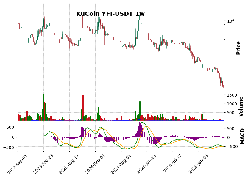KuCoin timeframe 1w YFI-USDT (RSI, MACD)