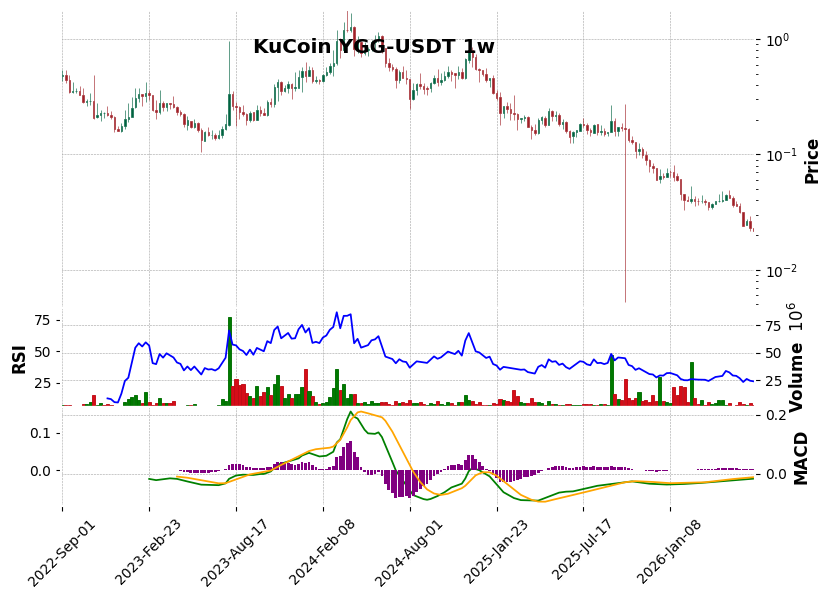 KuCoin timeframe 1w YGG-USDT (RSI, MACD)