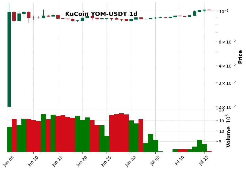 KuCoin timeframe 1d YOM-USDT (RSI, MACD)