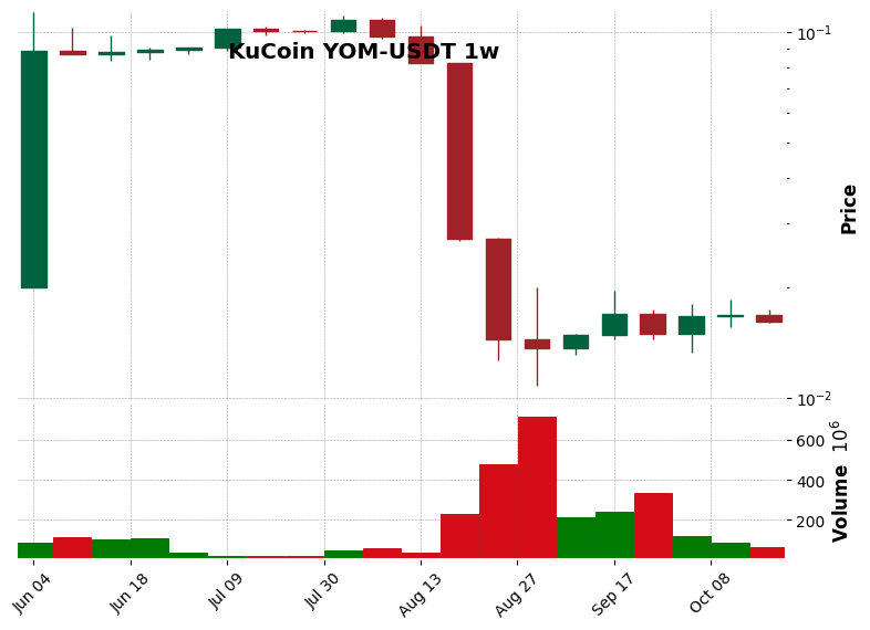 KuCoin timeframe 1w YOM-USDT (RSI, MACD)
