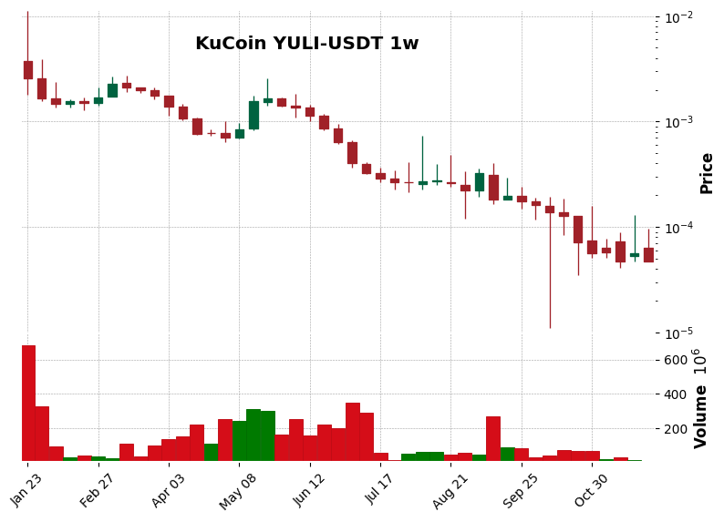 KuCoin timeframe 1w YULI-USDT (RSI, MACD)