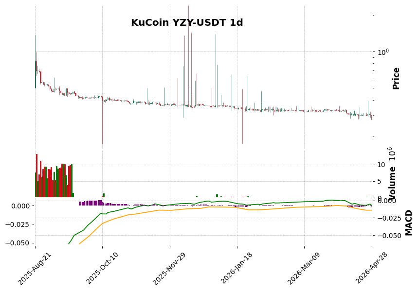 KuCoin timeframe 1d YZY-USDT (RSI, MACD)