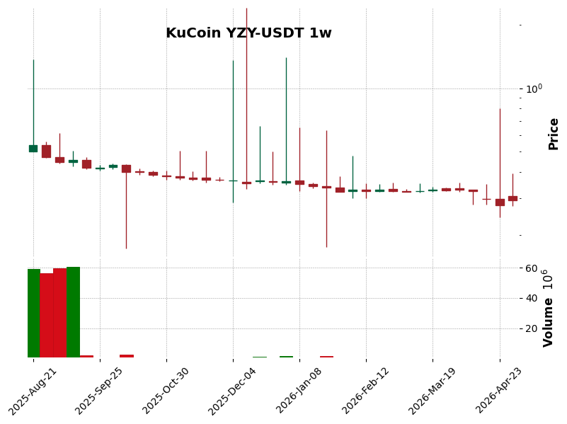 KuCoin timeframe 1w YZY-USDT (RSI, MACD)