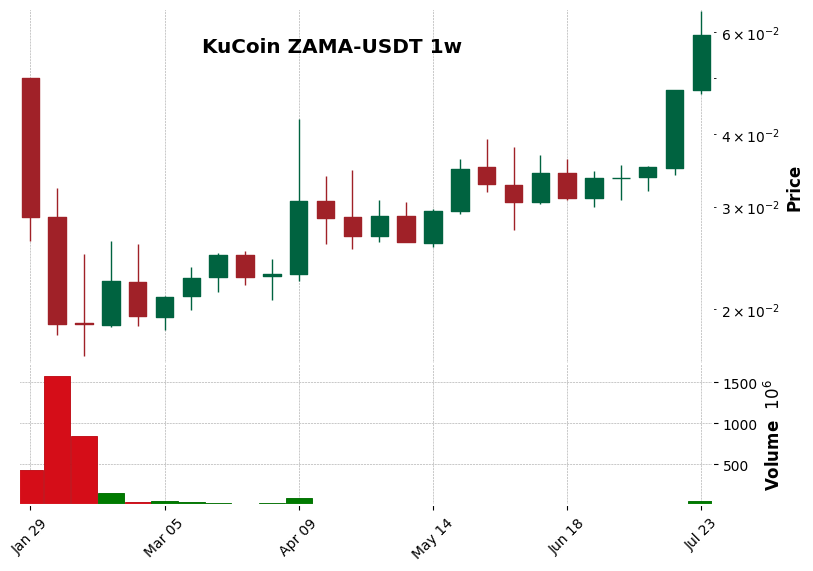 KuCoin timeframe 1w ZAMA-USDT (RSI, MACD)