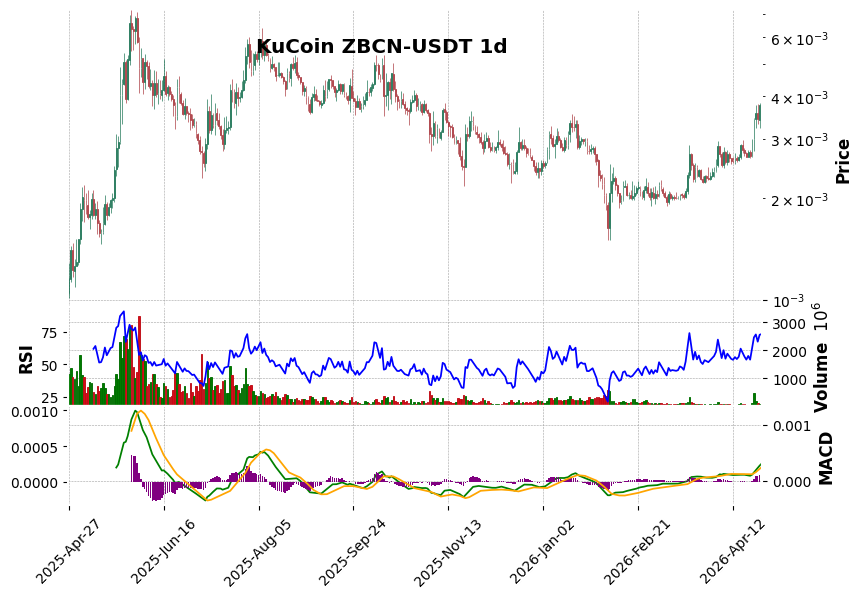 KuCoin timeframe 1d ZBCN-USDT (RSI, MACD)