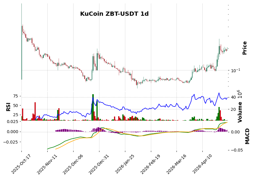 KuCoin timeframe 1d ZBT-USDT (RSI, MACD)