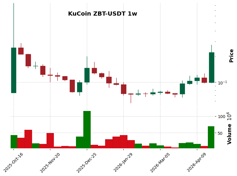 KuCoin timeframe 1w ZBT-USDT (RSI, MACD)