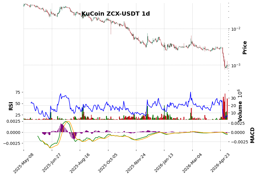 KuCoin timeframe 1d ZCX-USDT (RSI, MACD)