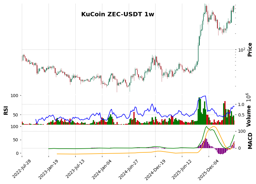 KuCoin timeframe 1w ZEC-USDT (RSI, MACD)