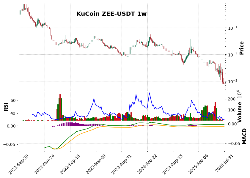 KuCoin timeframe 1w ZEE-USDT (RSI, MACD)