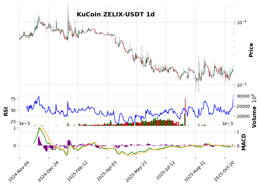 KuCoin timeframe 1d ZELIX-USDT (RSI, MACD)