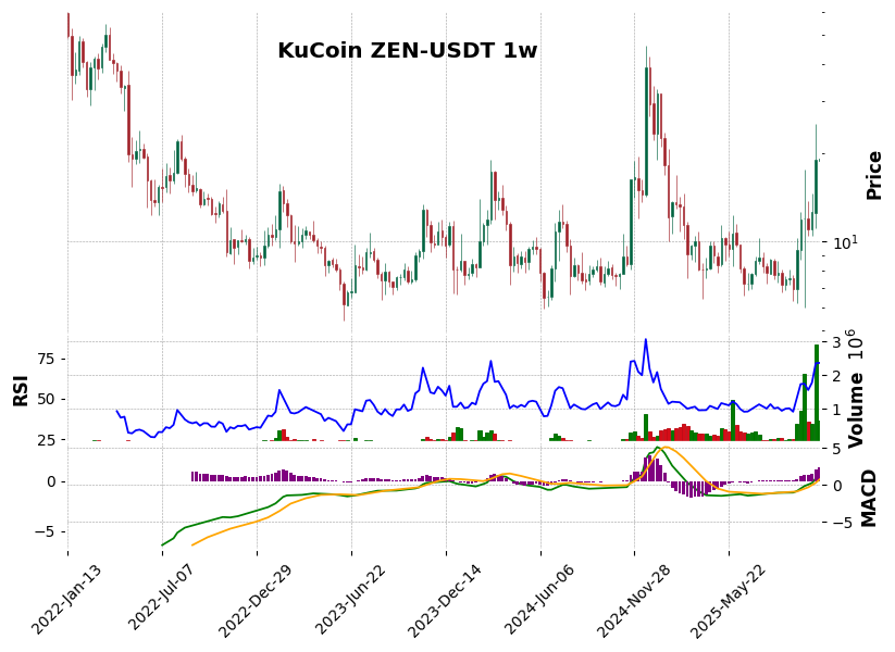 KuCoin timeframe 1w ZEN-USDT (RSI, MACD)