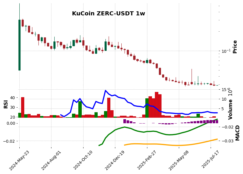 KuCoin timeframe 1w ZERC-USDT (RSI, MACD)