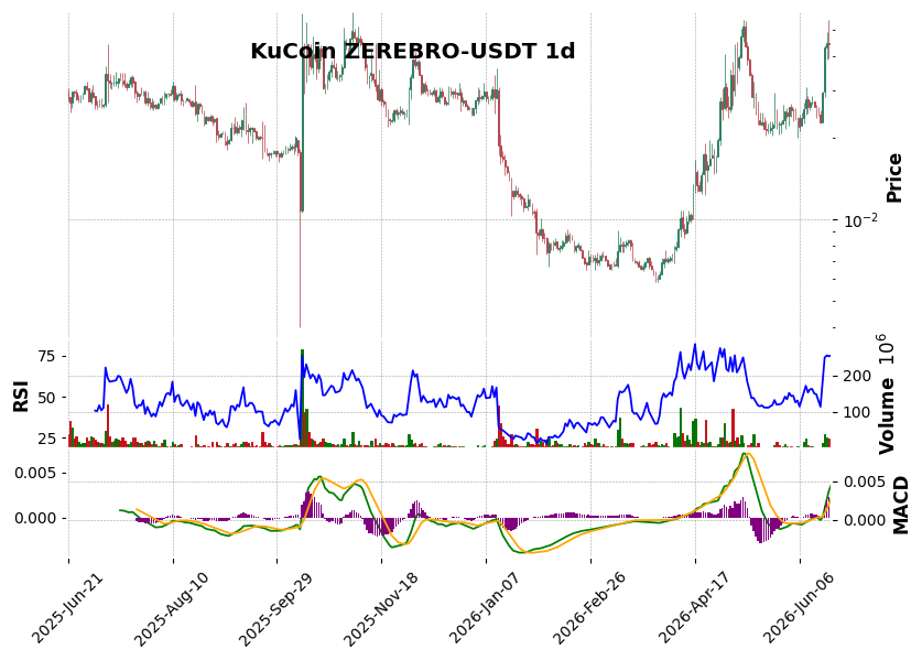 KuCoin timeframe 1d ZEREBRO-USDT (RSI, MACD)