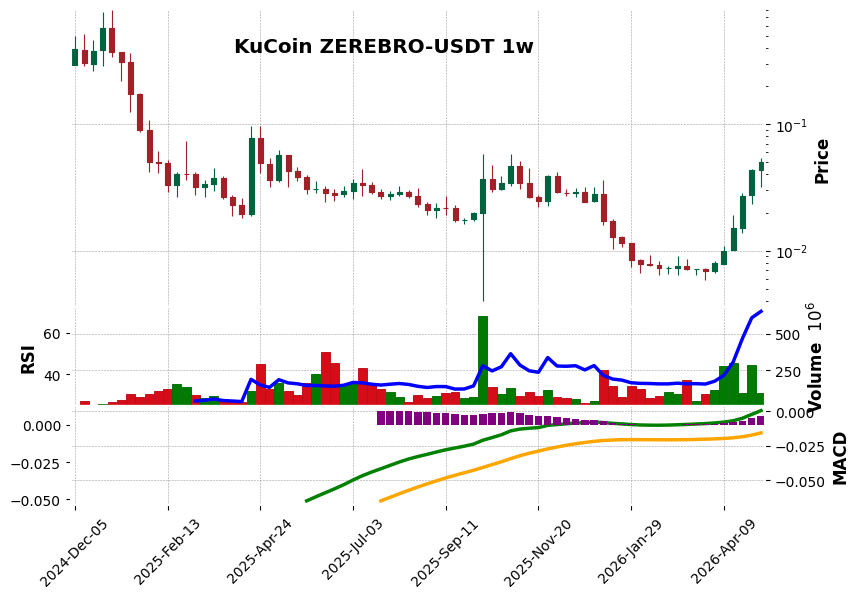 KuCoin timeframe 1w ZEREBRO-USDT (RSI, MACD)