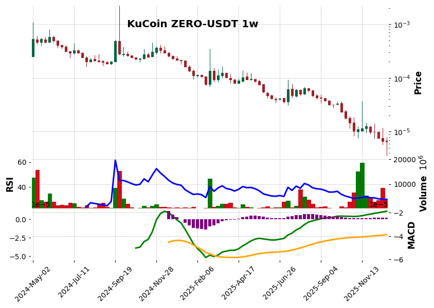 KuCoin timeframe 1w ZERO-USDT (RSI, MACD)