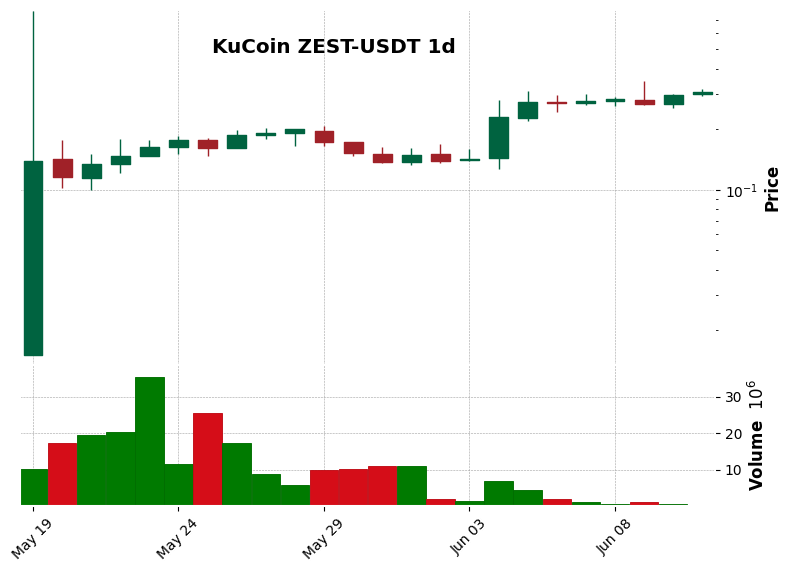 KuCoin timeframe 1d ZEST-USDT (RSI, MACD)