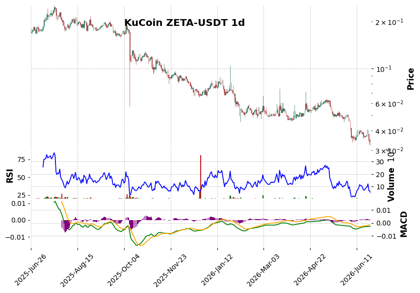KuCoin timeframe 1d ZETA-USDT (RSI, MACD)