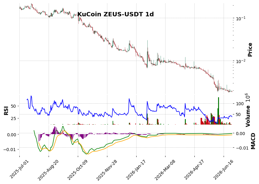 KuCoin timeframe 1d ZEUS-USDT (RSI, MACD)