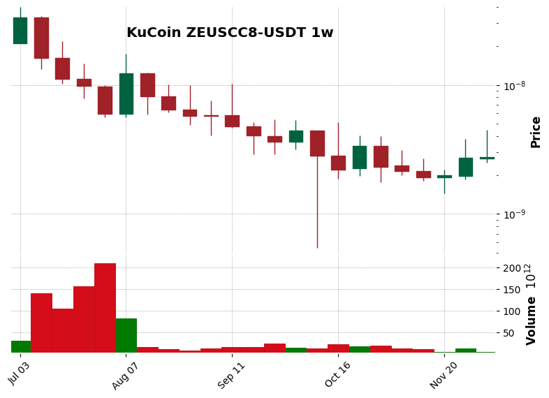 KuCoin timeframe 1w ZEUSCC8-USDT (RSI, MACD)