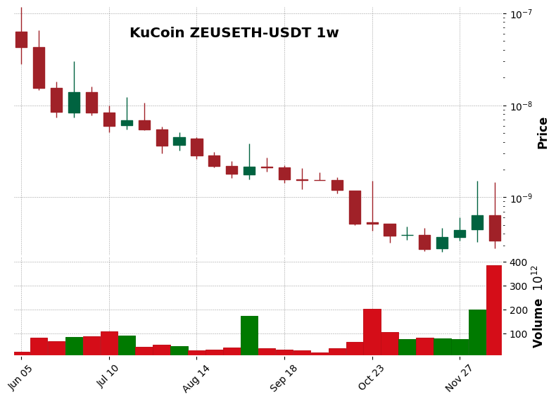 KuCoin timeframe 1w ZEUSETH-USDT (RSI, MACD)